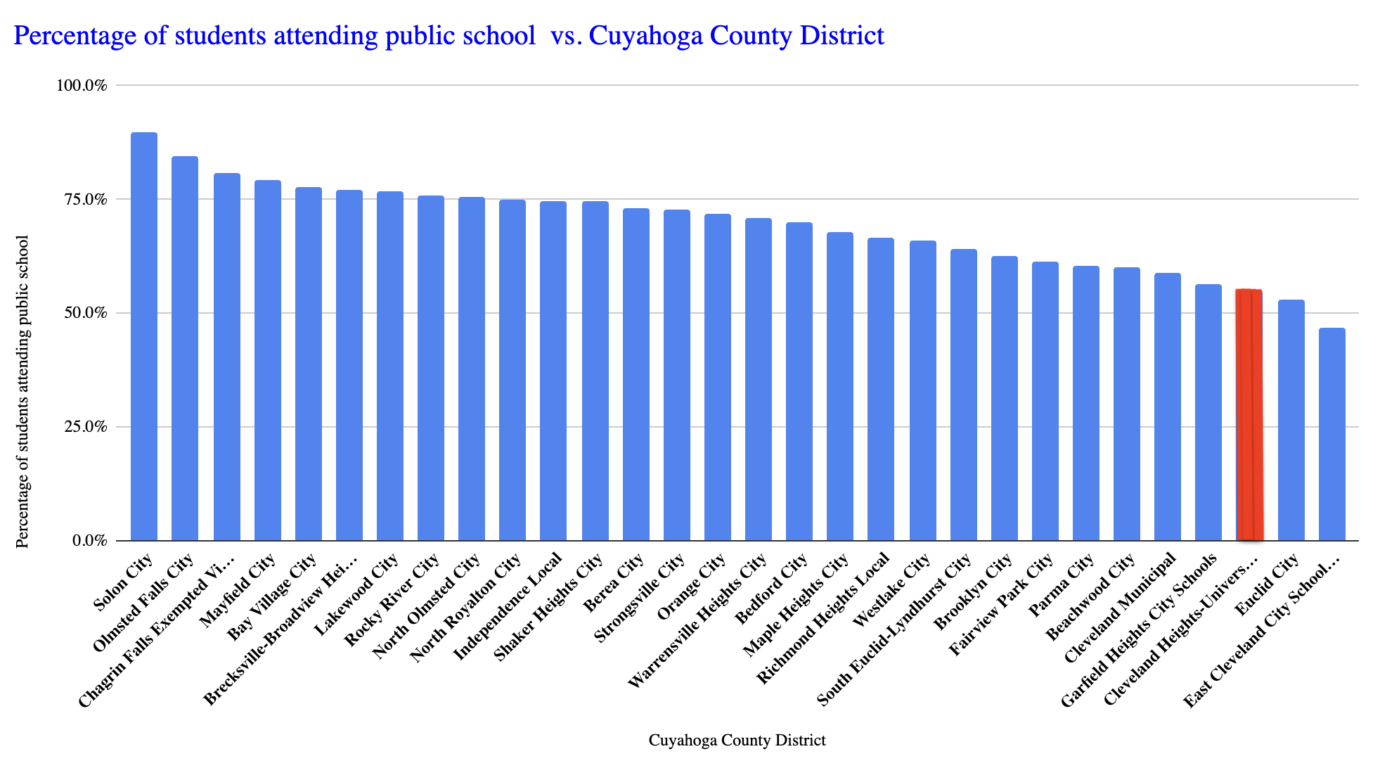 Bar chart: Percentage of students attending public school vs. Cuyahoga County District